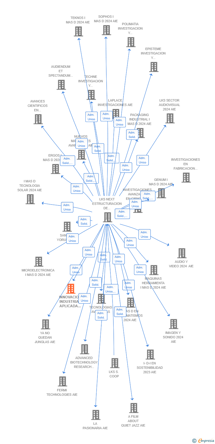 Vinculaciones societarias de INNOVACION INDUSTRIAL APLICADA 2024 AIE