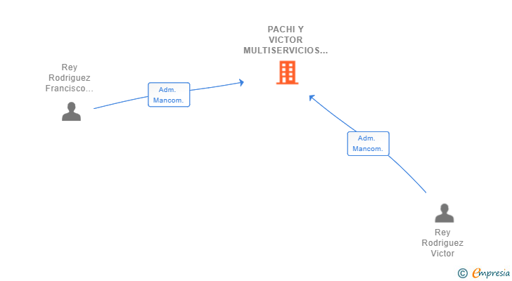 Vinculaciones societarias de PACHI Y VICTOR MULTISERVICIOS SL