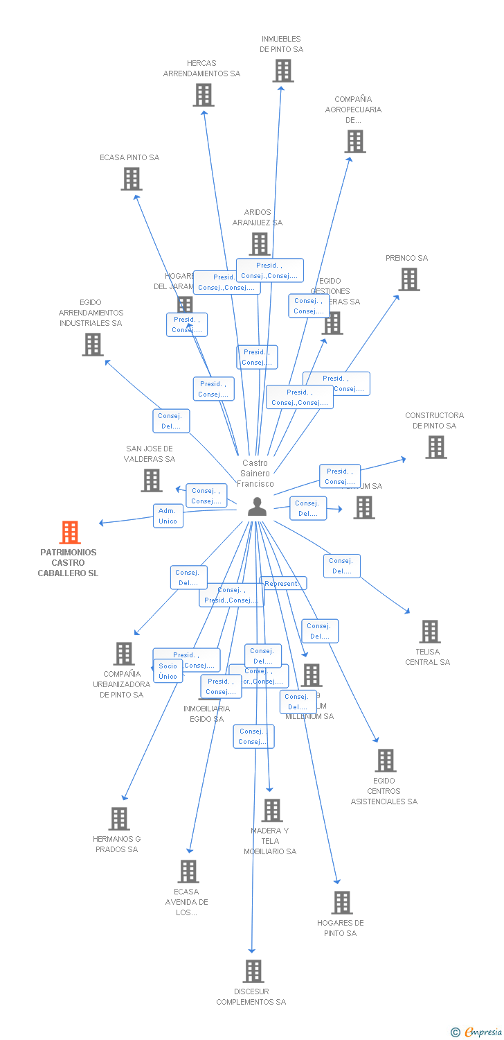 Vinculaciones societarias de PATRIMONIOS CASTRO CABALLERO SL