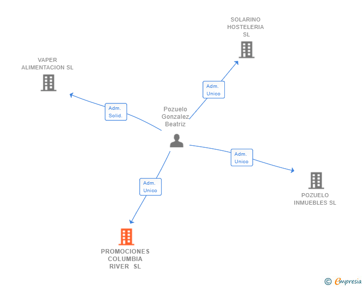 Vinculaciones societarias de PROMOCIONES COLUMBIA RIVER SL