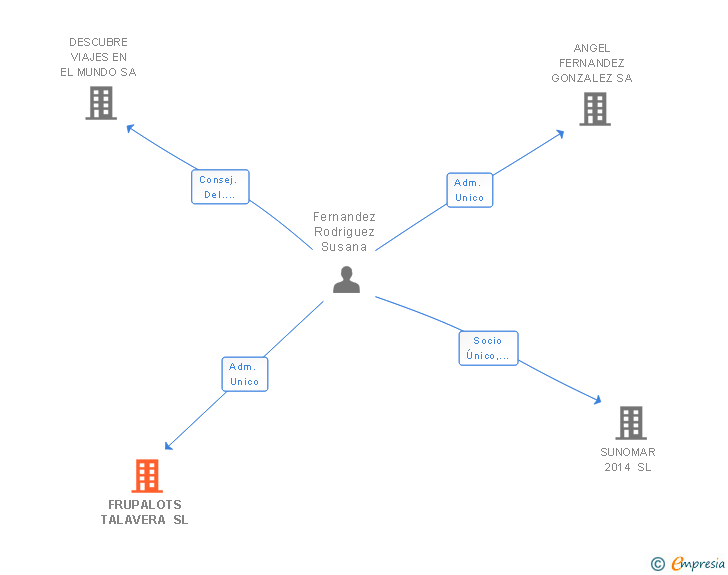 Vinculaciones societarias de FRUPALOTS TALAVERA SL