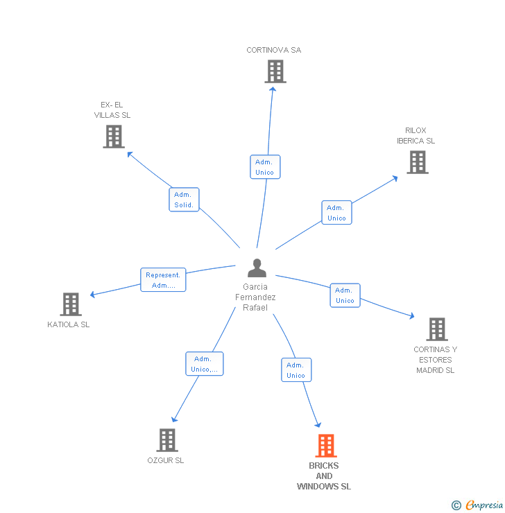 Vinculaciones societarias de BRICKS AND WINDOWS SL