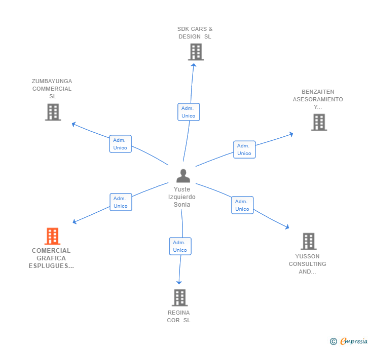 Vinculaciones societarias de COMERCIAL GRAFICA ESPLUGUES SL