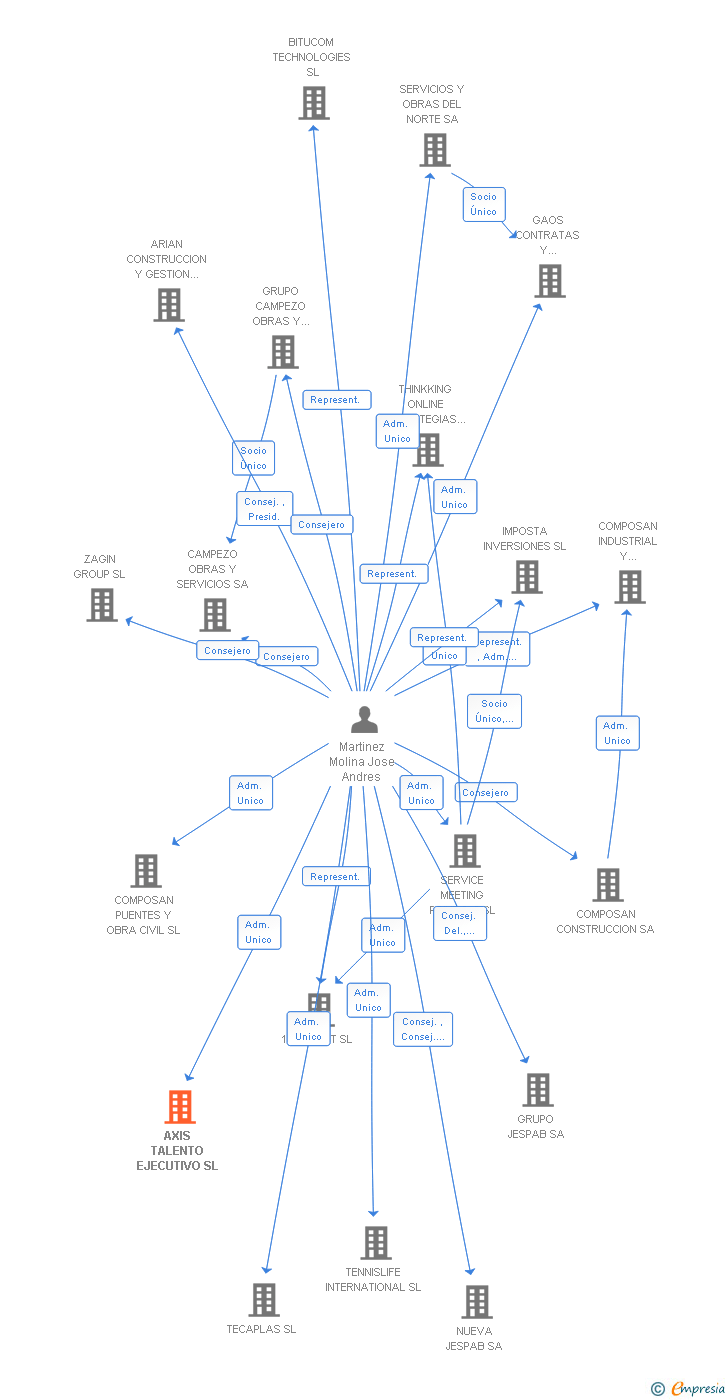 Vinculaciones societarias de AXIS GRUPO CONSULTOR TALENTO EJECUTIVO SL