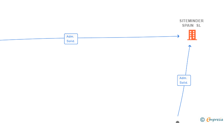 Vinculaciones societarias de SITEMINDER SPAIN SL