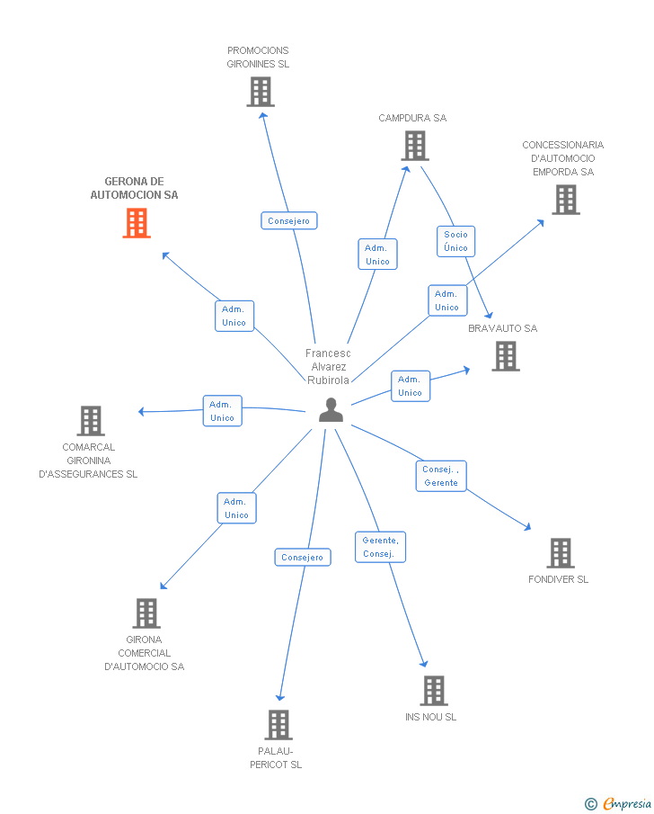 Vinculaciones societarias de GERONA DE AUTOMOCION SL
