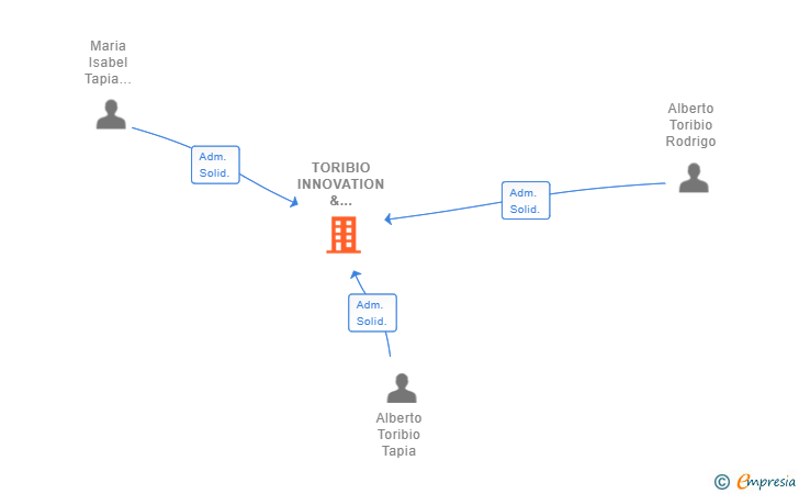 Vinculaciones societarias de TORIBIO INNOVATION & SOLUTIONS SL