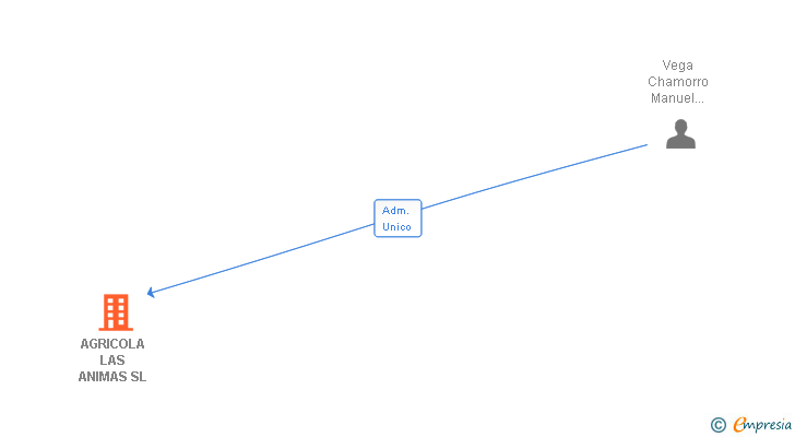 Vinculaciones societarias de AGRICOLA LAS ANIMAS SL