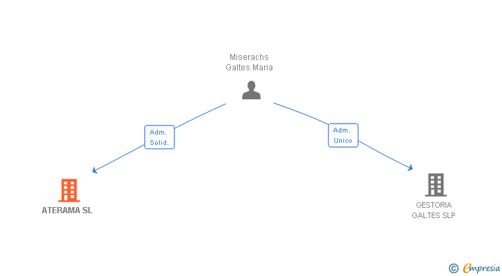Vinculaciones societarias de ATERAMA SL