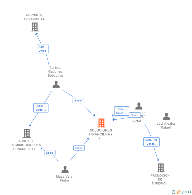 Vinculaciones societarias de SOLUCIONES FINANCIERAS Y CONCURSALES SLP