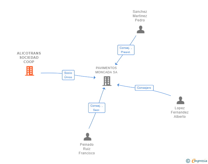 Vinculaciones societarias de ALICOTRANS SOCIEDAD COOP