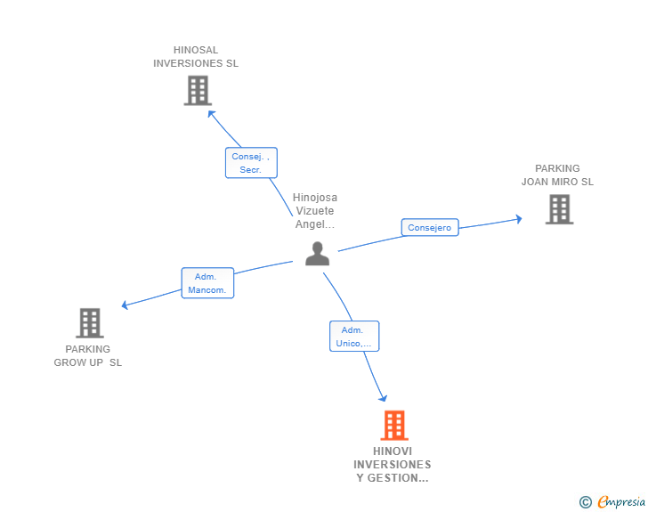 Vinculaciones societarias de HINOVI INVERSIONES Y GESTION SL