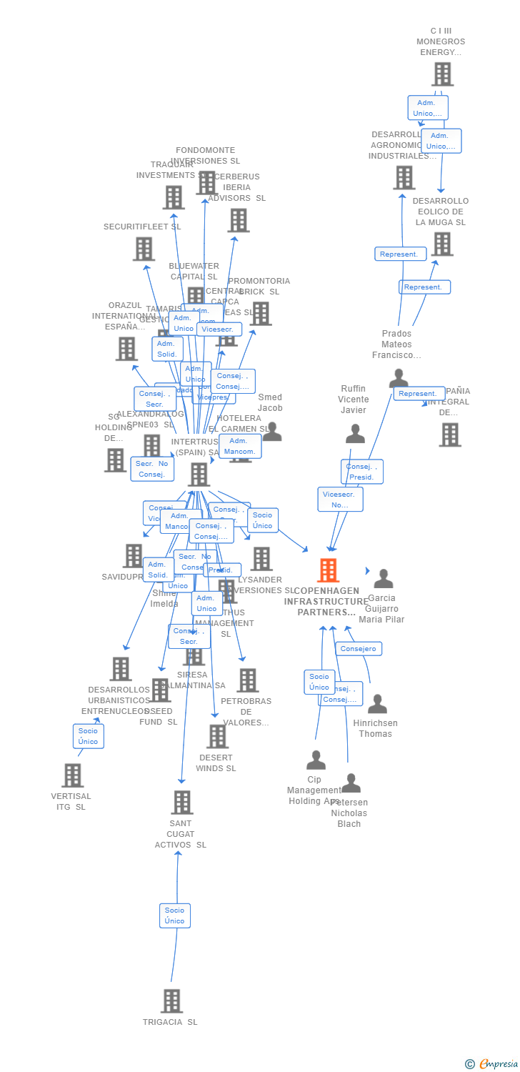Vinculaciones societarias de COPENHAGEN INFRASTRUCTURE PARTNERS SPAIN SL