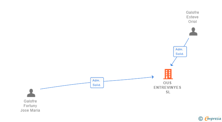 Vinculaciones societarias de OUS ENTREVINYES SL