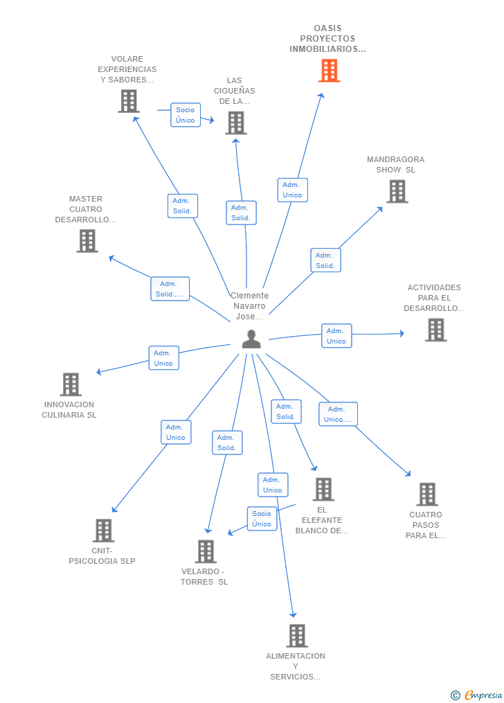 Vinculaciones societarias de OASIS PROYECTOS INMOBILIARIOS SL