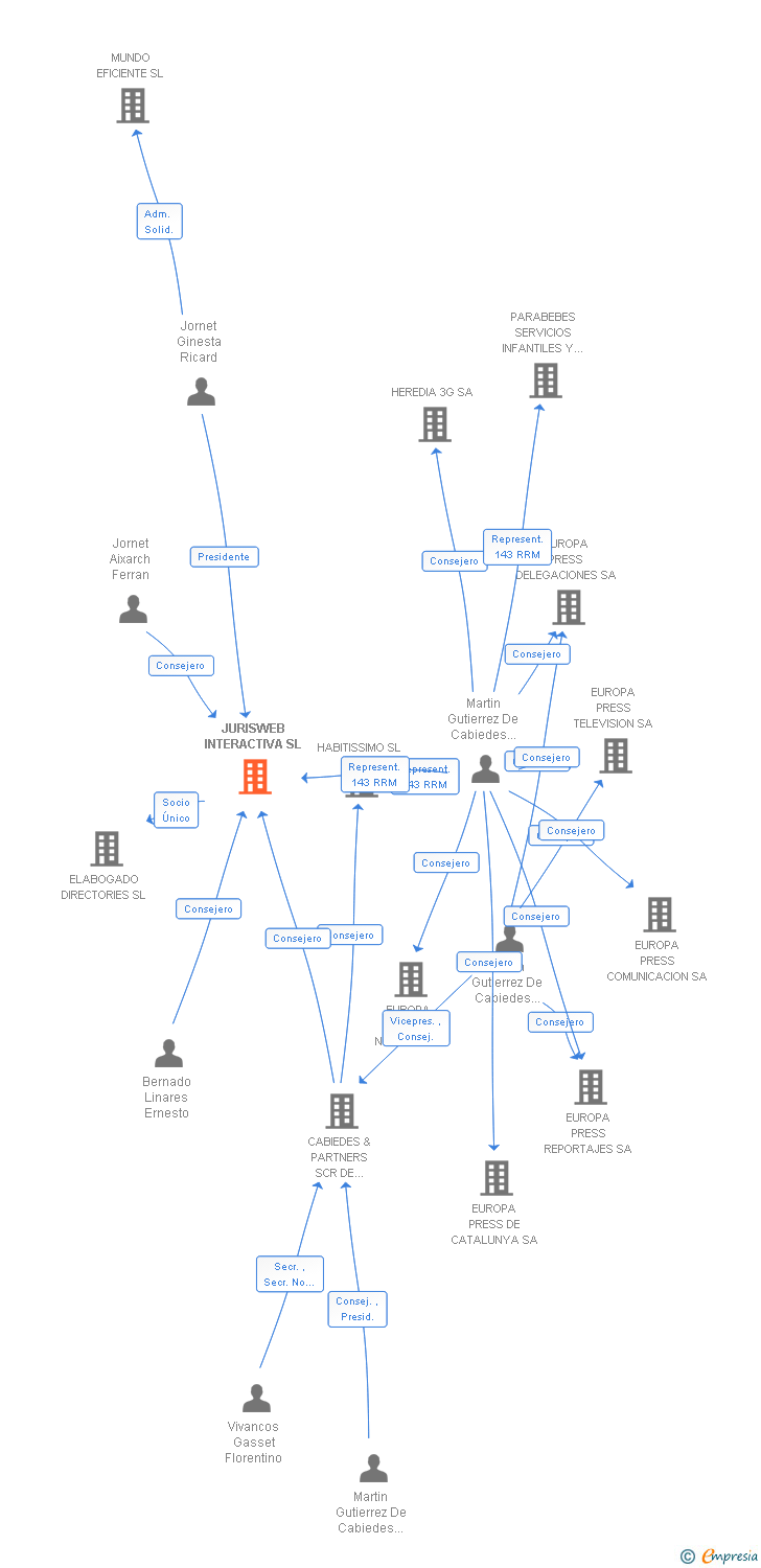 Vinculaciones societarias de JURISWEB INTERACTIVA SL