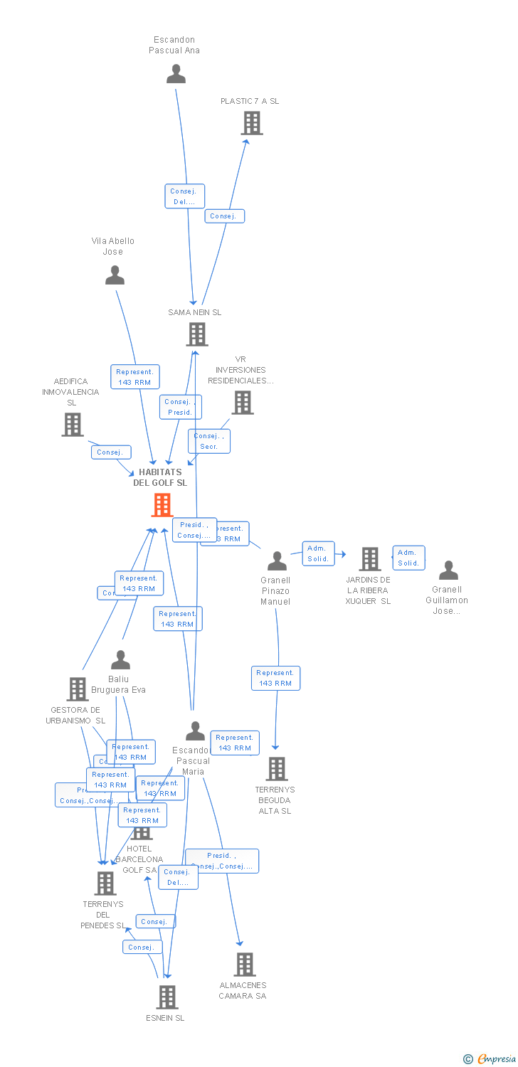 Vinculaciones societarias de HABITATS DEL GOLF SL