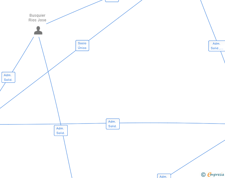 Vinculaciones societarias de IDELLA GLASS SL