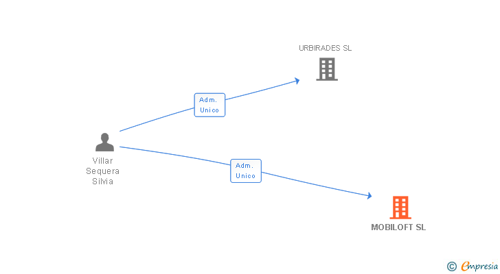 Vinculaciones societarias de MOBILOFT SL