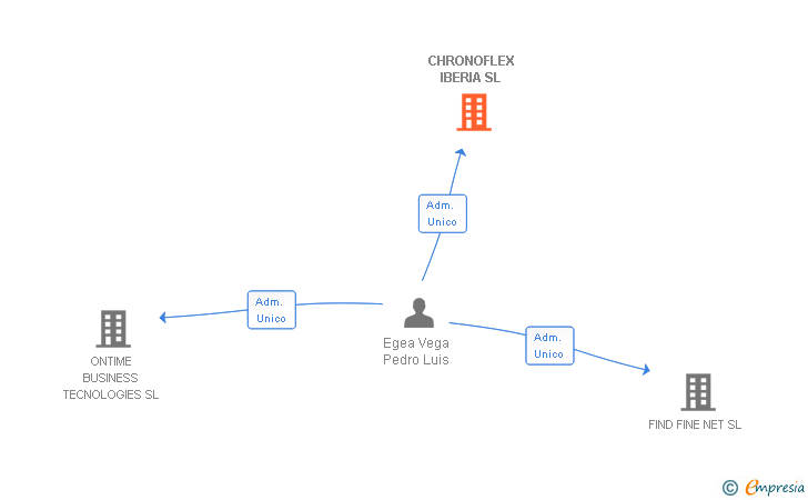 Vinculaciones societarias de CHRONOFLEX IBERIA SL