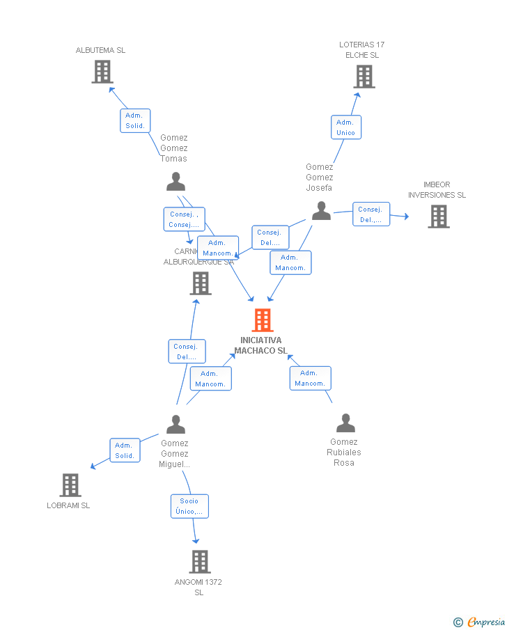 Vinculaciones societarias de INICIATIVA MACHACO SL