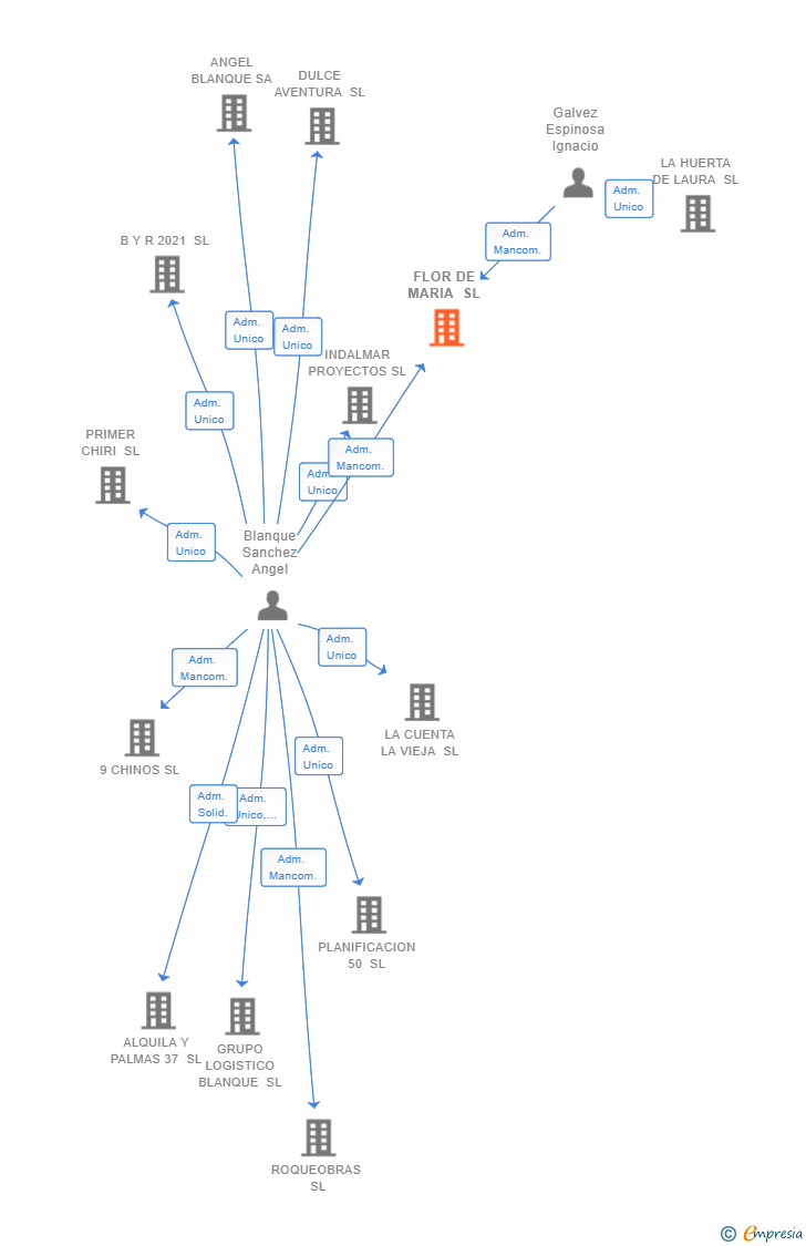 Vinculaciones societarias de FLOR DE MARIA SL
