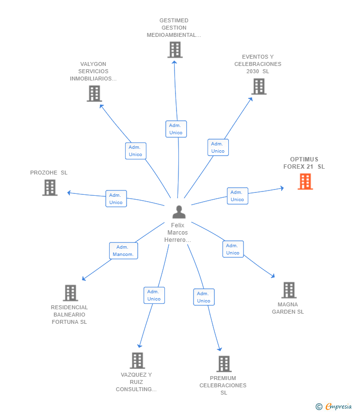 Vinculaciones societarias de OPTIMUS FOREX 21 SL