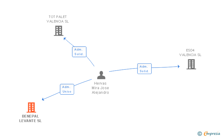 Vinculaciones societarias de BENEPAL LEVANTE SL