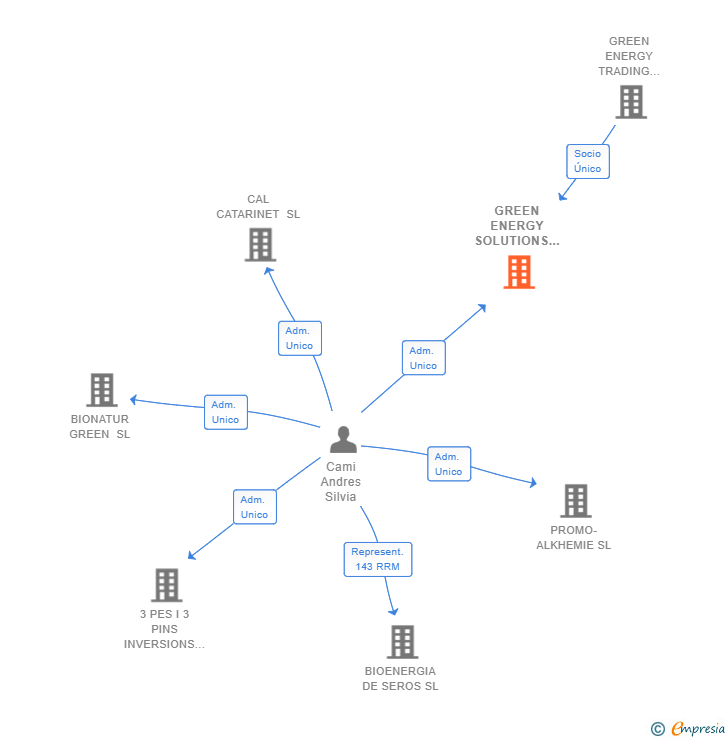 Vinculaciones societarias de GREEN ENERGY SOLUTIONS 2020 SL