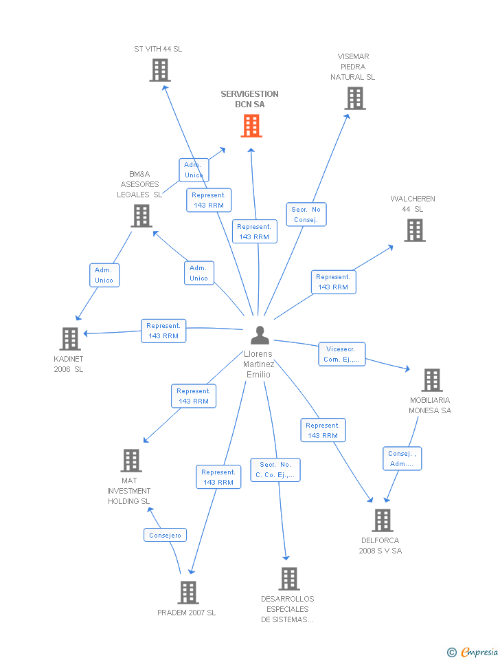 Vinculaciones societarias de SERVIGESTION BCN SA