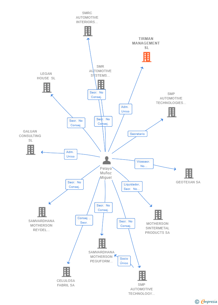 Vinculaciones societarias de TIRMAN MANAGEMENT SL