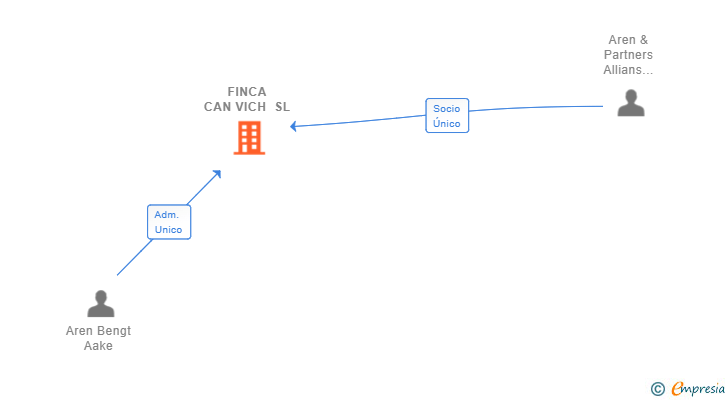 Vinculaciones societarias de FINCA CAN VICH SL