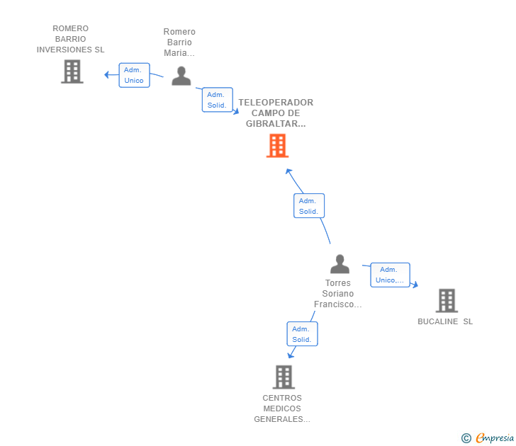 Vinculaciones societarias de TELEOPERADOR CAMPO DE GIBRALTAR SL