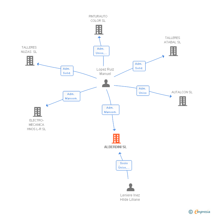 Vinculaciones societarias de ALBERDINI SL