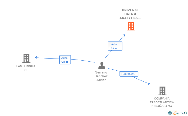 Vinculaciones societarias de UNIVERSE DATA & ANALYTICS SL