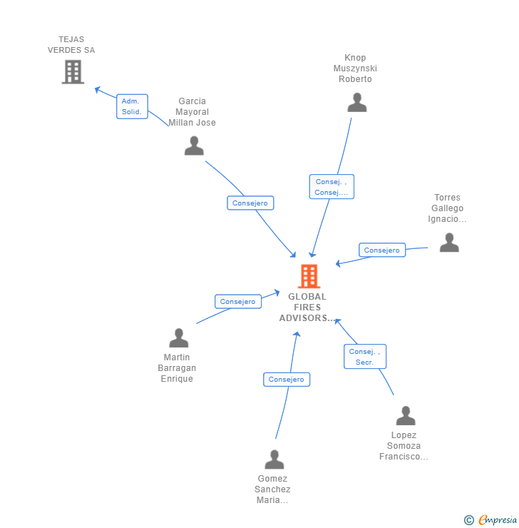 Vinculaciones societarias de GLOBAL FIRES ADVISORS SL