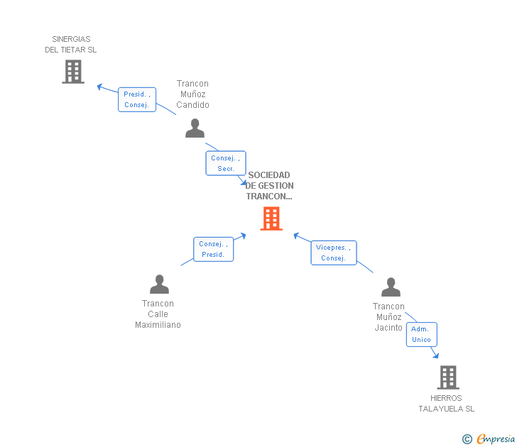 Vinculaciones societarias de SOCIEDAD DE GESTION TRANCON MUÑOZ SL