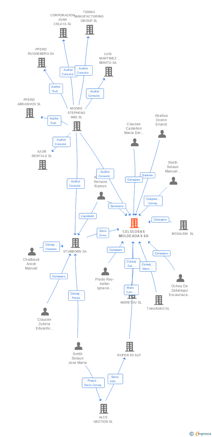 Vinculaciones societarias de CELULOSAS MOLDEADAS DE ATXONDO SA