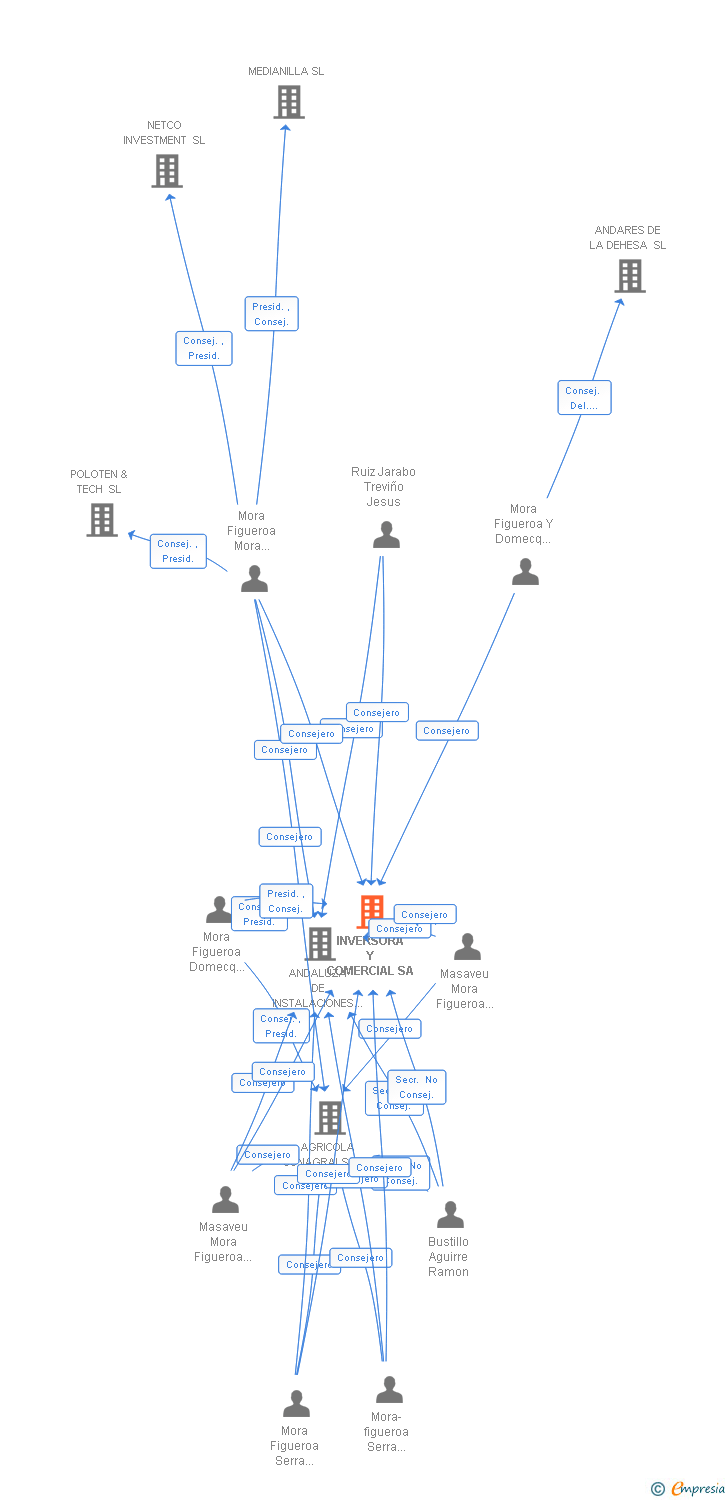 Vinculaciones societarias de INVERSORA Y COMERCIAL SA