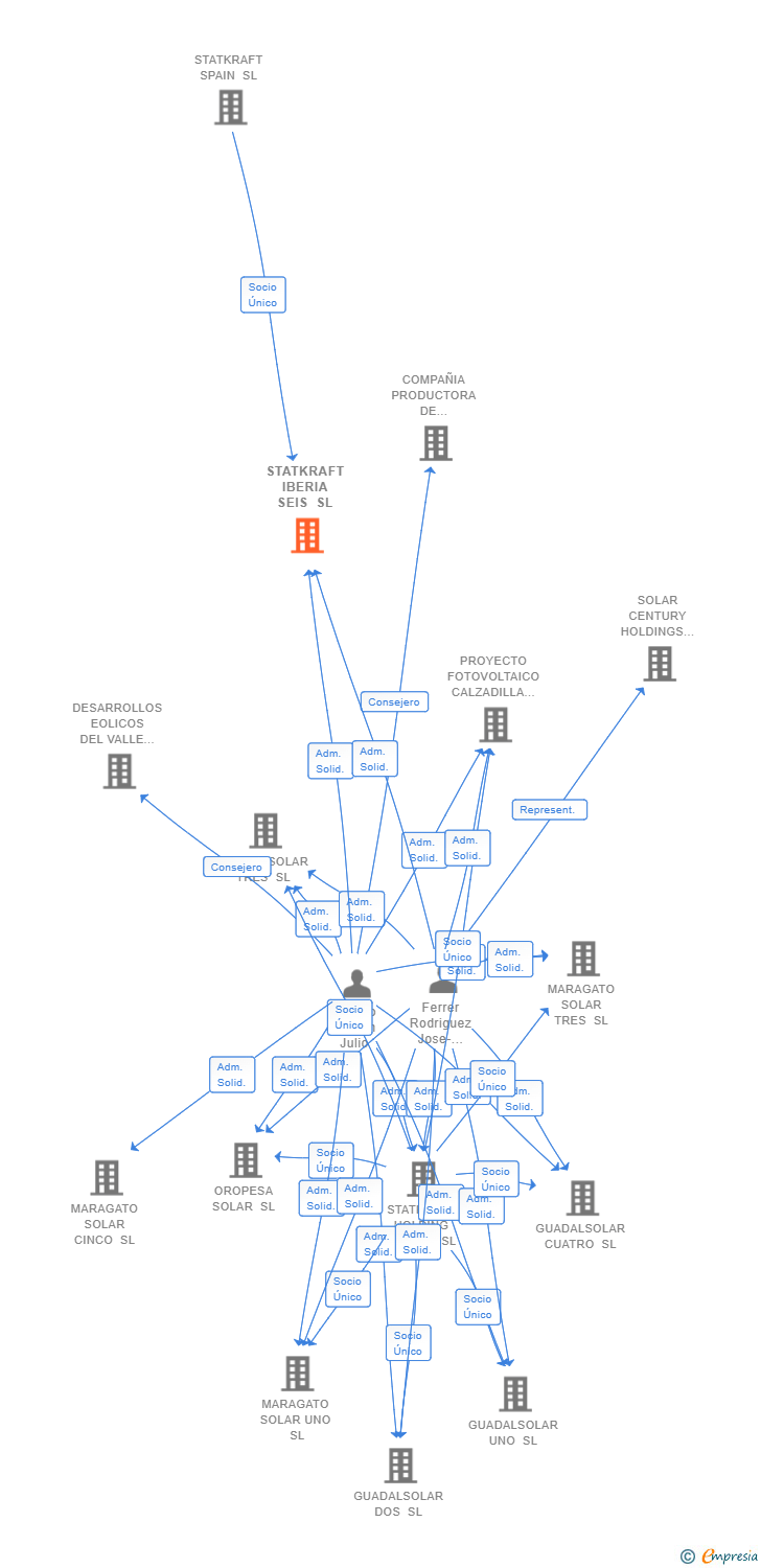 Vinculaciones societarias de STATKRAFT IBERIA SEIS SL
