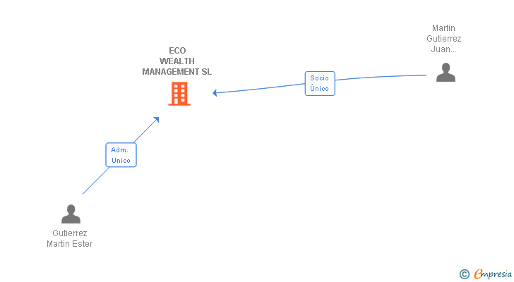 Vinculaciones societarias de ECO WEALTH MANAGEMENT SL