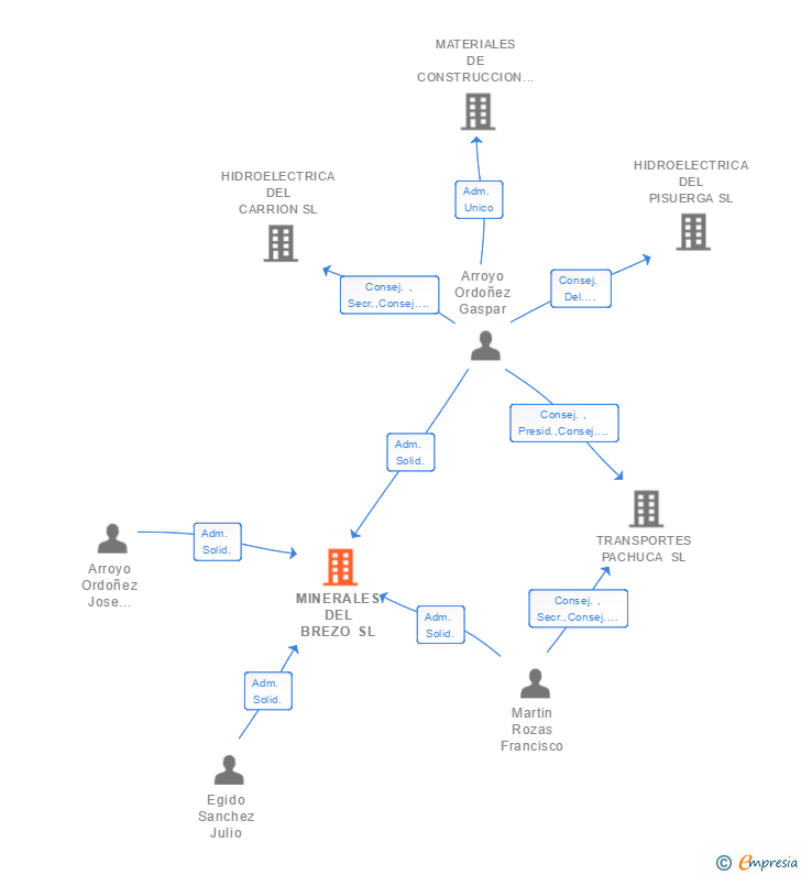 Vinculaciones societarias de MINERALES DEL BREZO SL