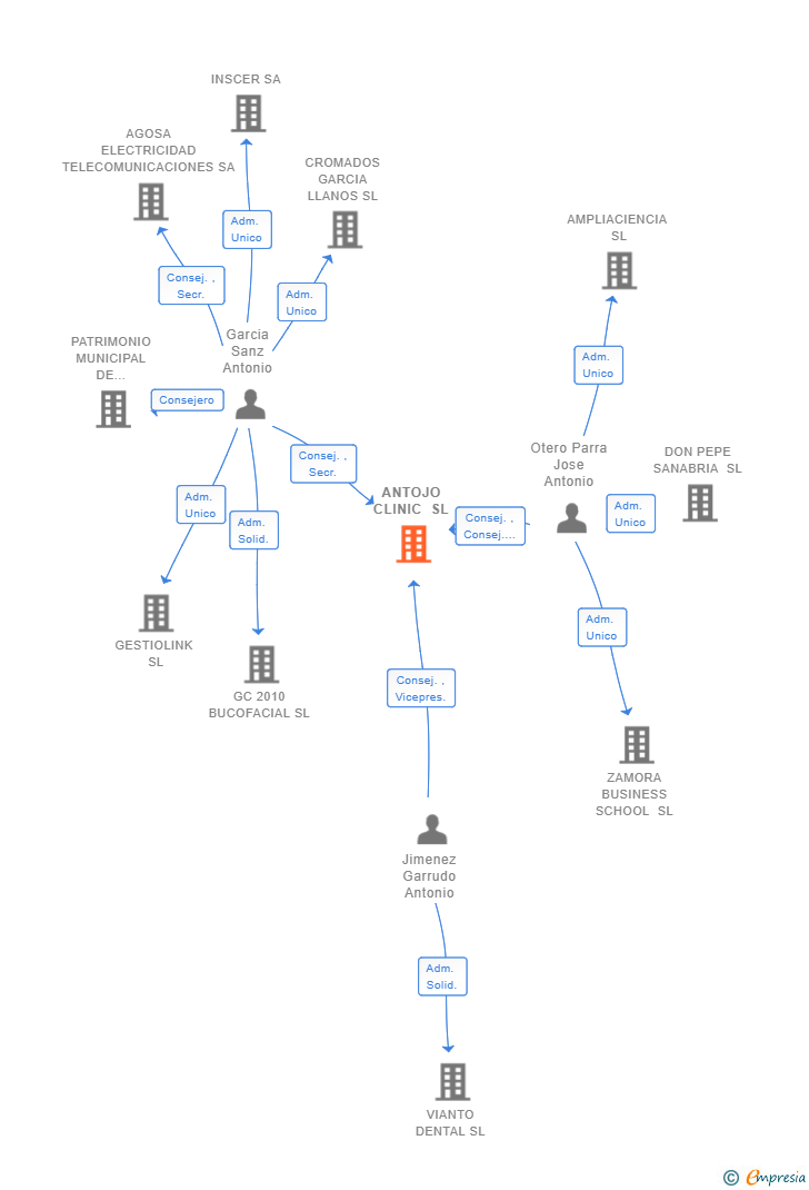 Vinculaciones societarias de ANTOJO CLINIC SL