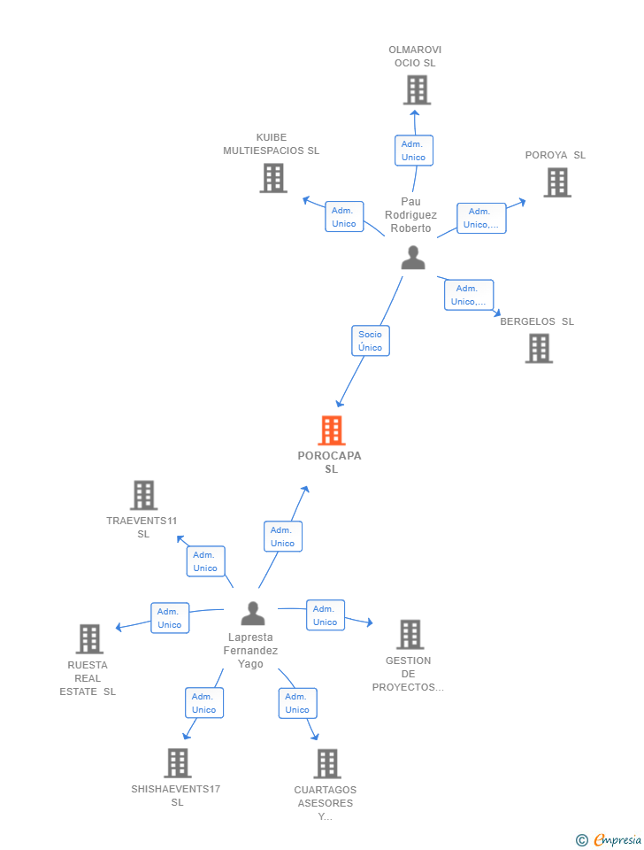 Vinculaciones societarias de POROCAPA SL
