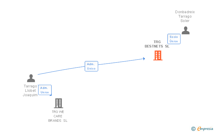 Vinculaciones societarias de TRG BESTNETS SL