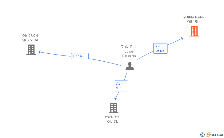 Vinculaciones societarias de GUIMARAN-OIL SL