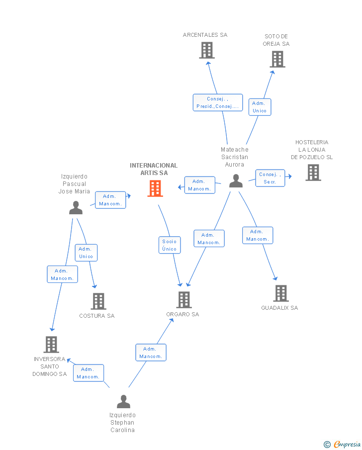 Vinculaciones societarias de INTERNACIONAL ARTIS SA