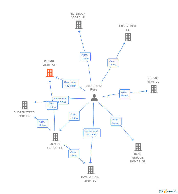 Vinculaciones societarias de BLIMP 2030 SL