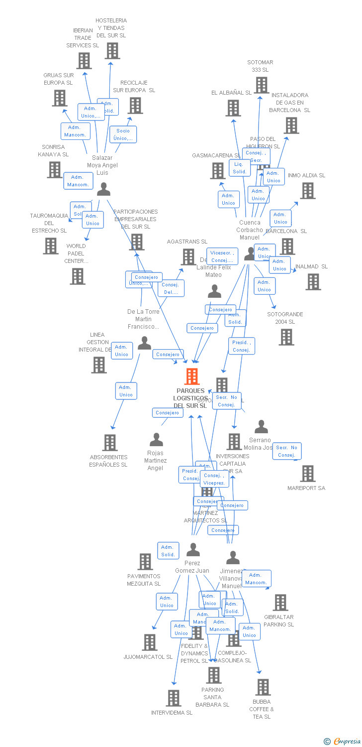 Vinculaciones societarias de PARQUES LOGISTICOS DEL SUR SL