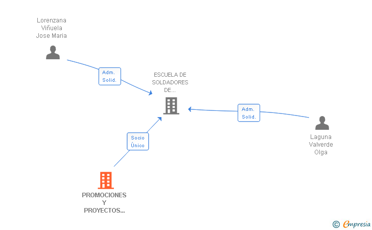 Vinculaciones societarias de PROMOCIONES Y PROYECTOS INCOST SL (EXTINGUIDA)